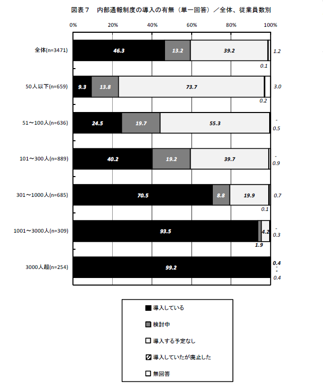 内部通報制度の導入の有無