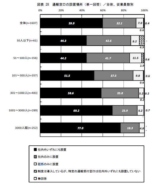 通報窓口の設置場所
