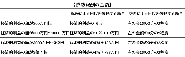 債権回収を弁護士に依頼する場合のポイントのまとめ 企業向け 法務コラム 弁護士 赤塚洋信 公式サイト