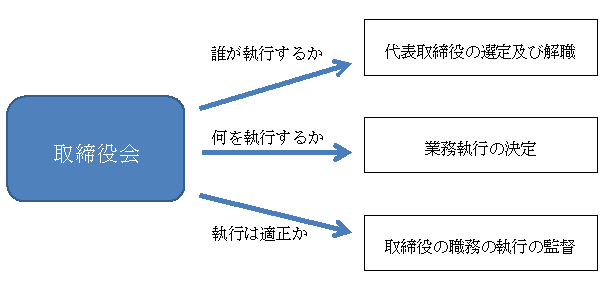 取締役会の権限 役割 法務コラム 弁護士 赤塚洋信 公式サイト