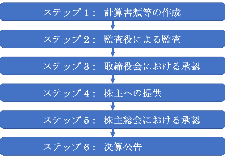 決算承認の手続き 法務コラム 弁護士 赤塚洋信 公式サイト